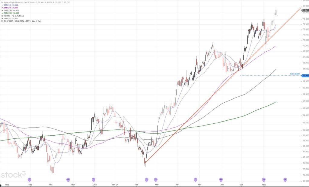 Chart Agnico Eagle Mines - 12 Monate