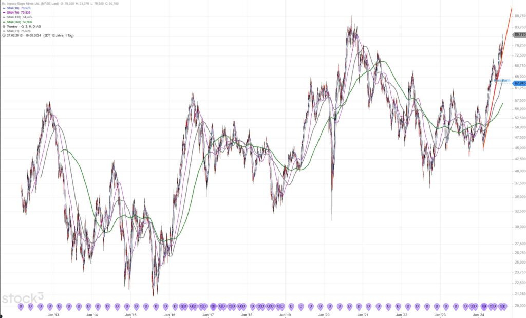 Chart Agnico Eagle Mines seit 2012