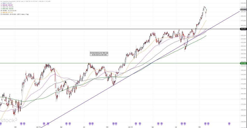 Ameriprise stramm aufwärts