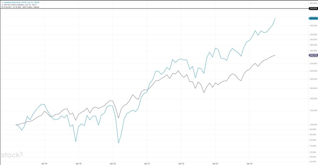 Ameriprise versus S&P 500 seit 2017